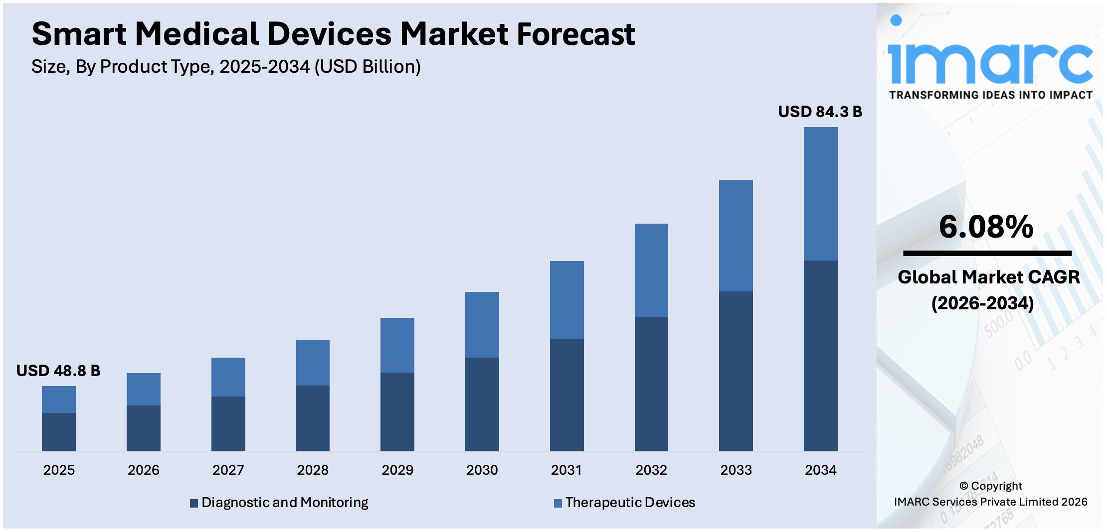 Smart Medical Devices Market Size